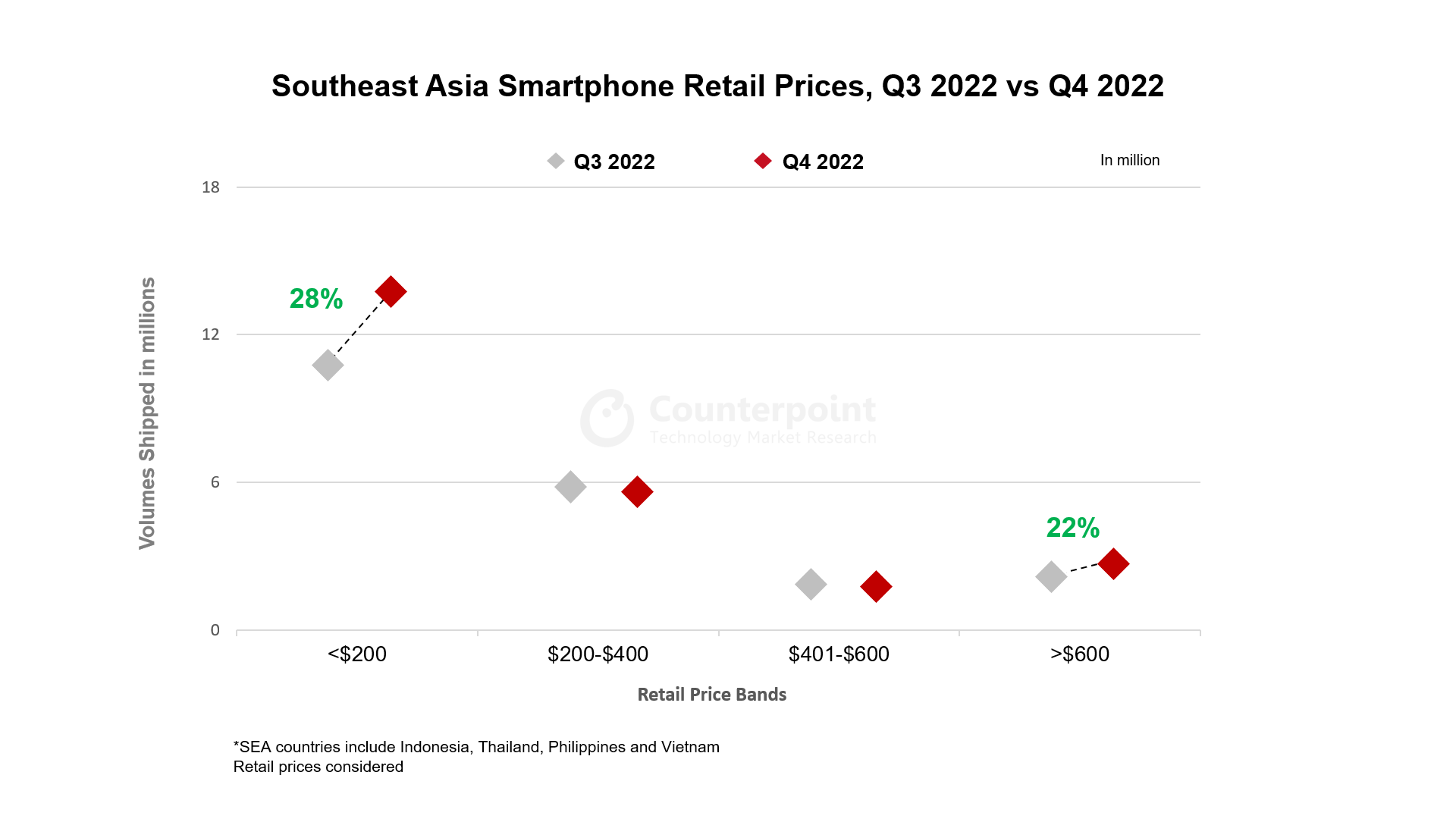 Southeast Asia Smartphone Retail Prices, Q3 2022 vs Q4 2022
