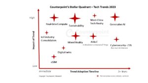 Counterpoint Research Technology Trends 2023