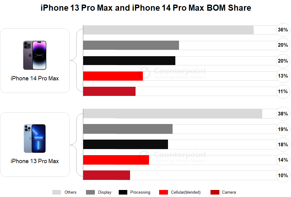 Iphone 13 Pro Max and IPhone 14 Pro Max BOM Share
