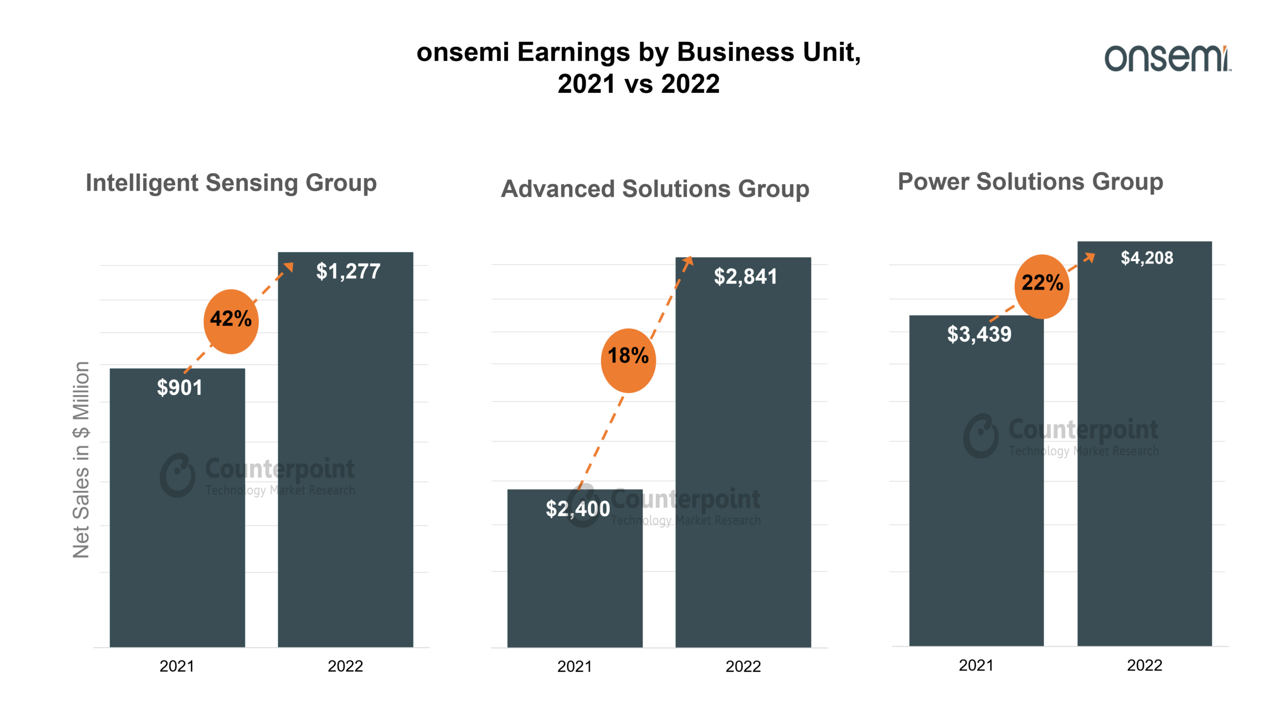 Counterpoint Research onsemi Earnings by Business Unit, 2021 vs 2022