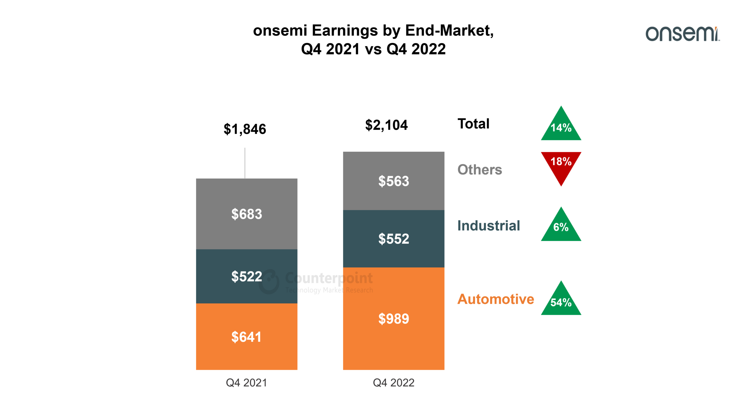 Counterpoint Research onsemi Earnings by End-Market, Q4 2021 vs Q4 2022