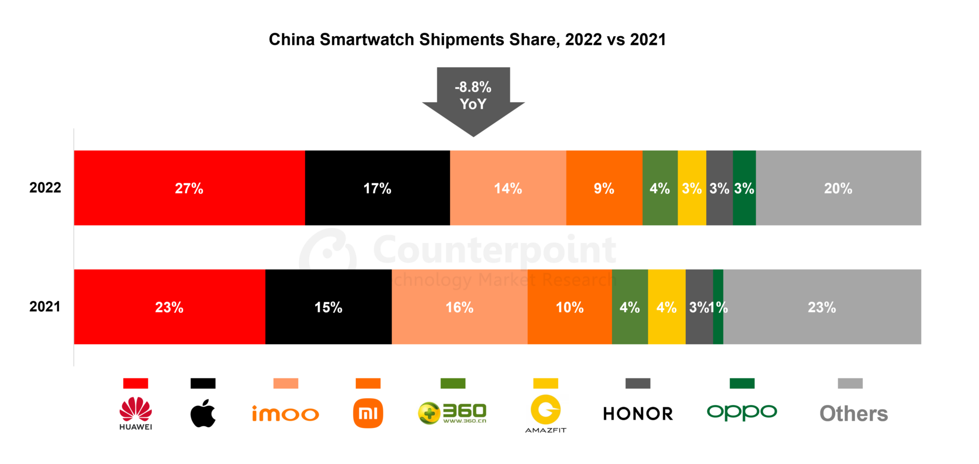 Counterpoint Research China Smartwatch Shipments Share, 2022 vs 2021
