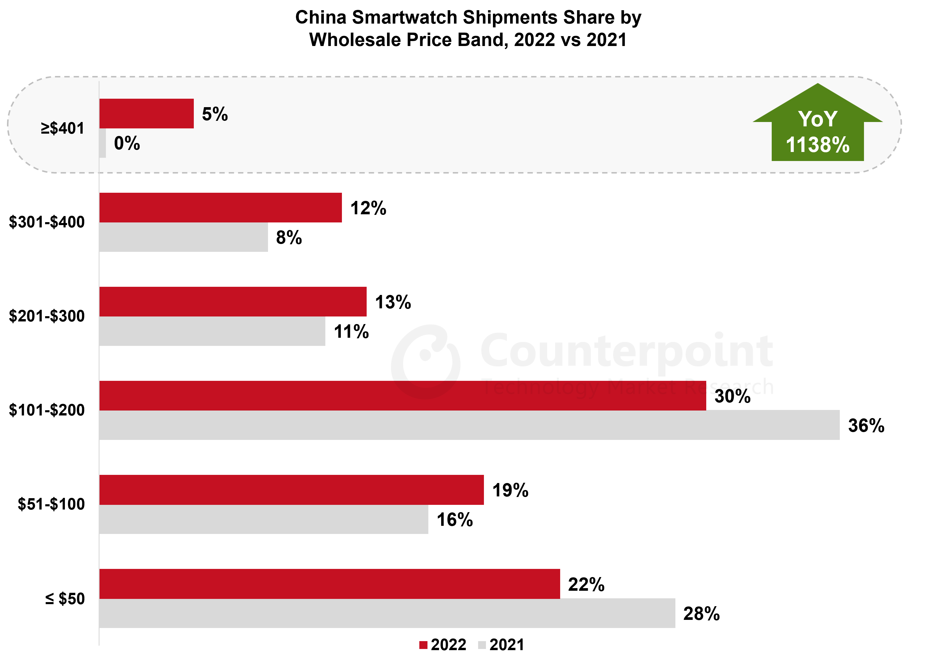 Counterpoint Research China Smartwatch Shipments Share by Priceband, 2022 vs 2021