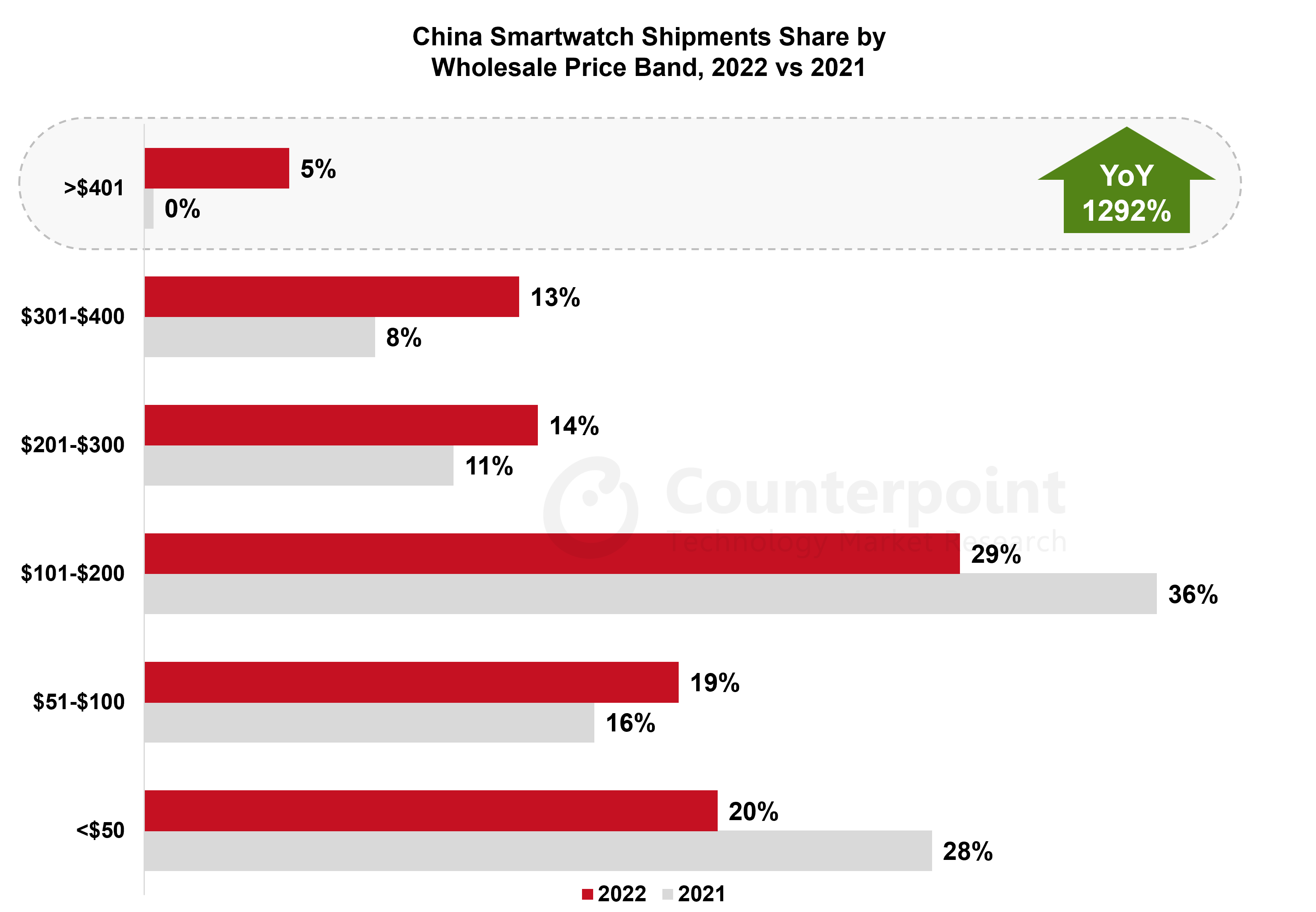 Counterpoint Research China Smartwatch Shipments Share by Priceband, 2022 vs 2021