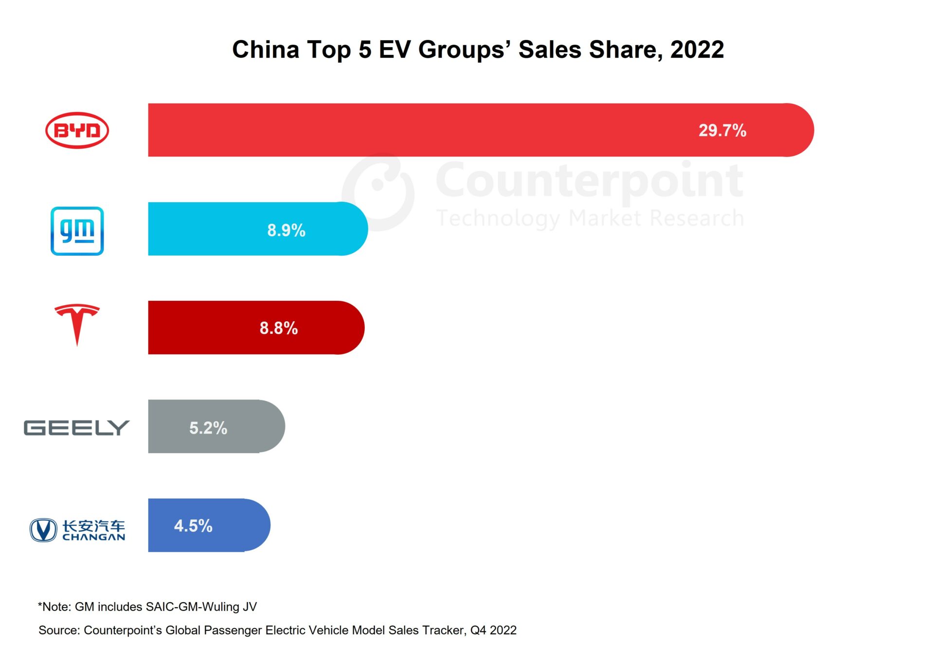 China EV Sales Top 5 EV Players in 2022