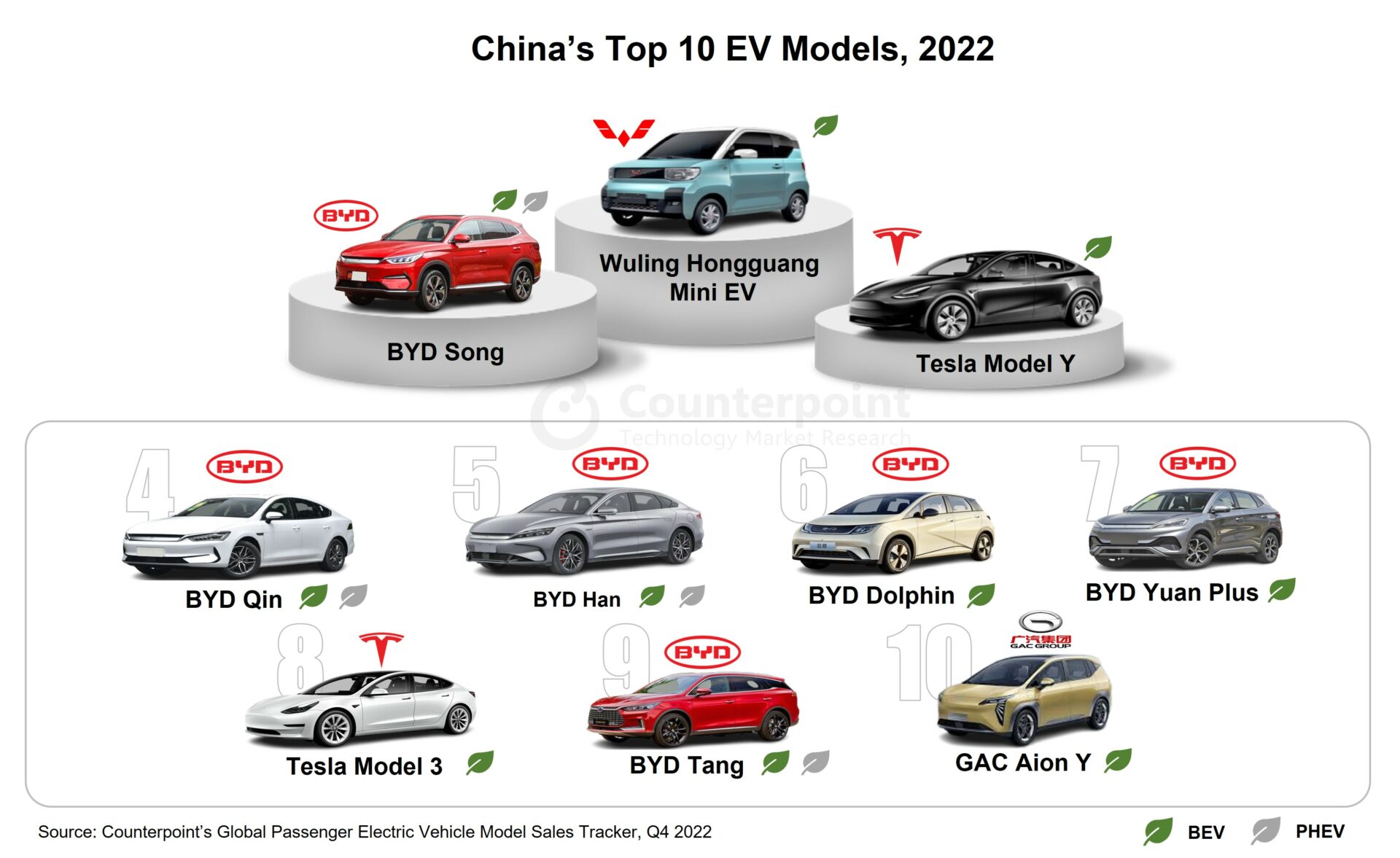 China EV Sales - Top 10 Models in 2022