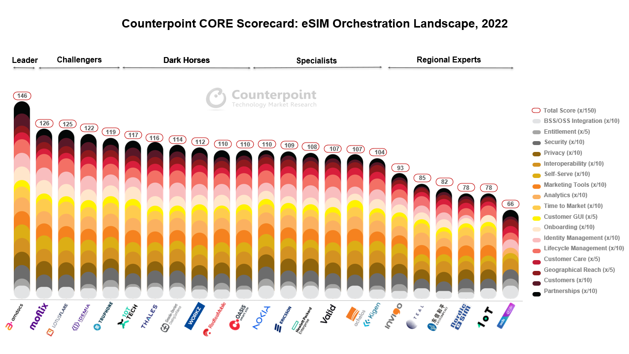 Counterpoint CORE Scorecard - eSIM Orchestration Landscape, 2022