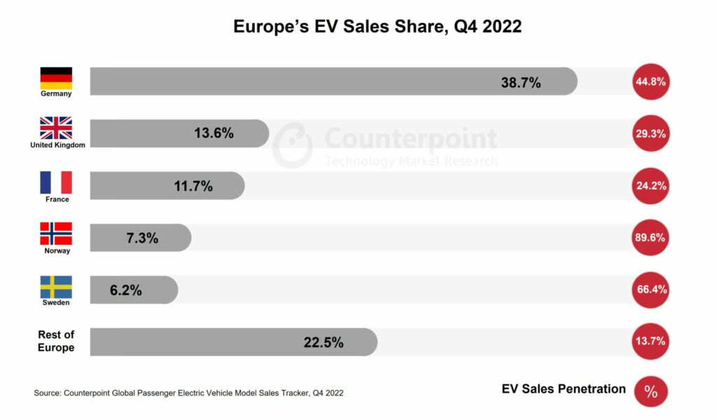 Europe EV Sales Share