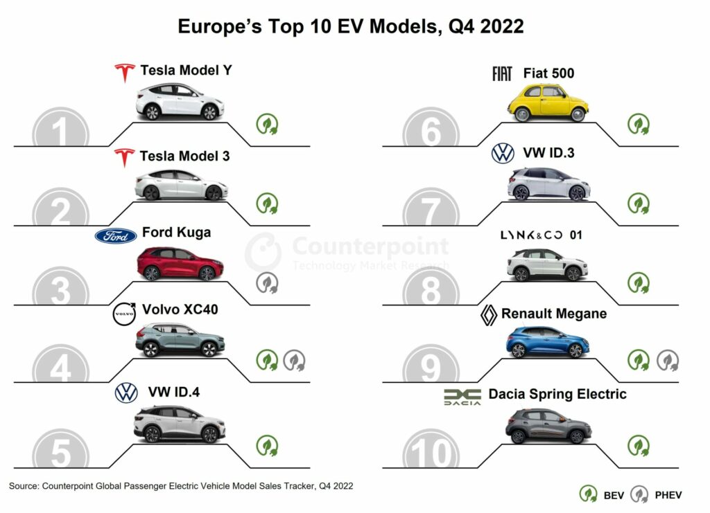Europe top 10 models