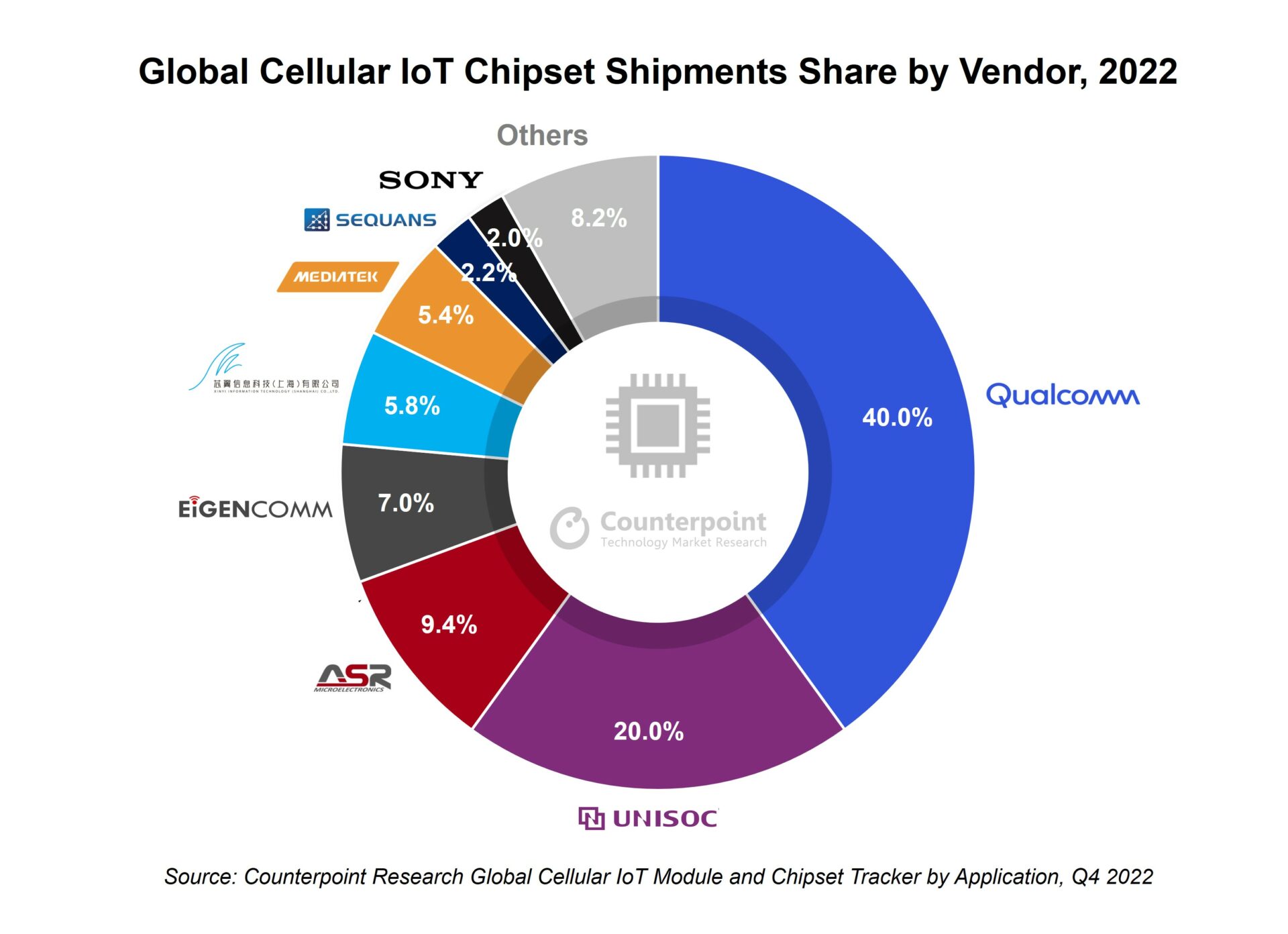 IoT Chipset Market 2022 Counterpoint