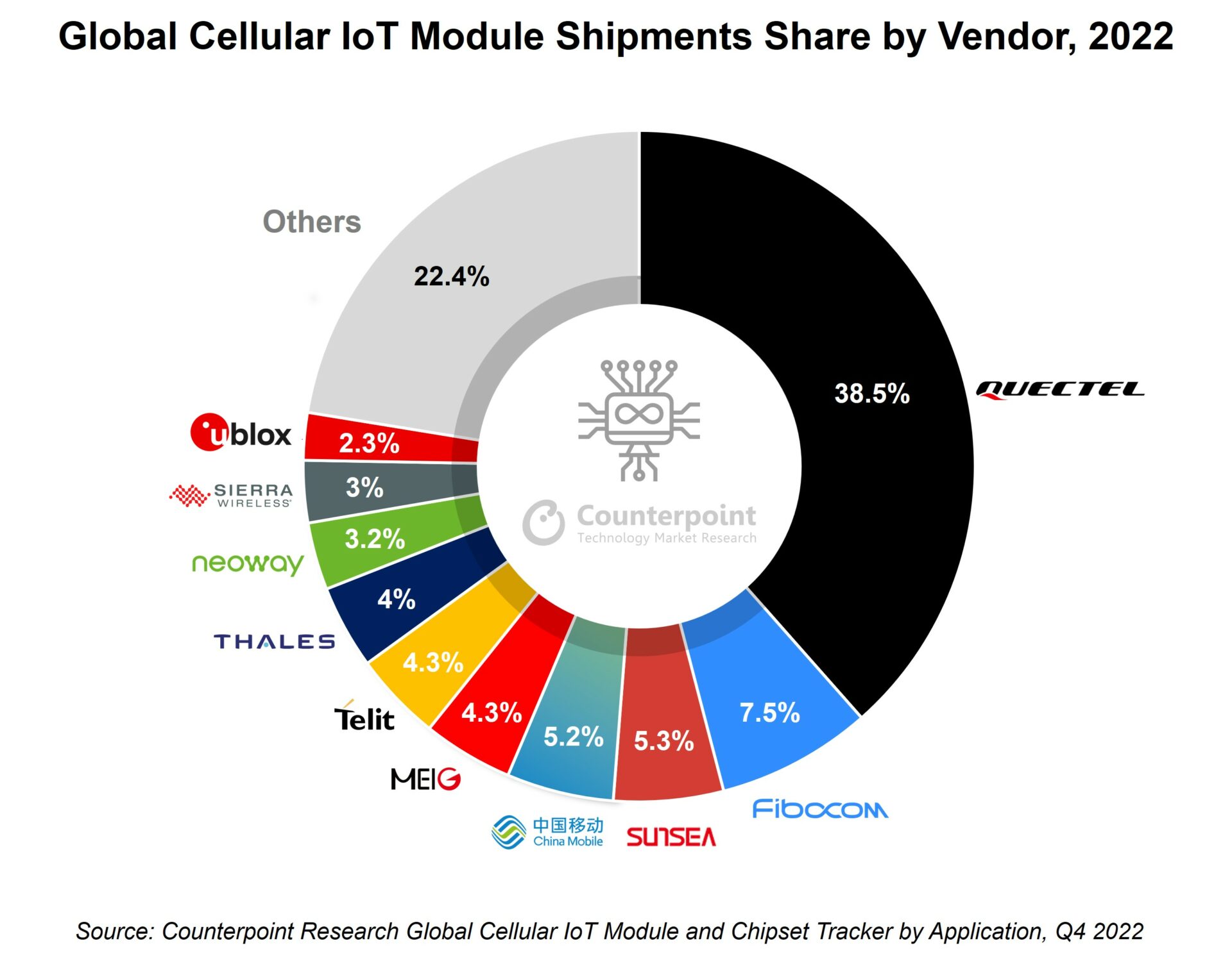 IoT Module Market 2022 Counterpoint