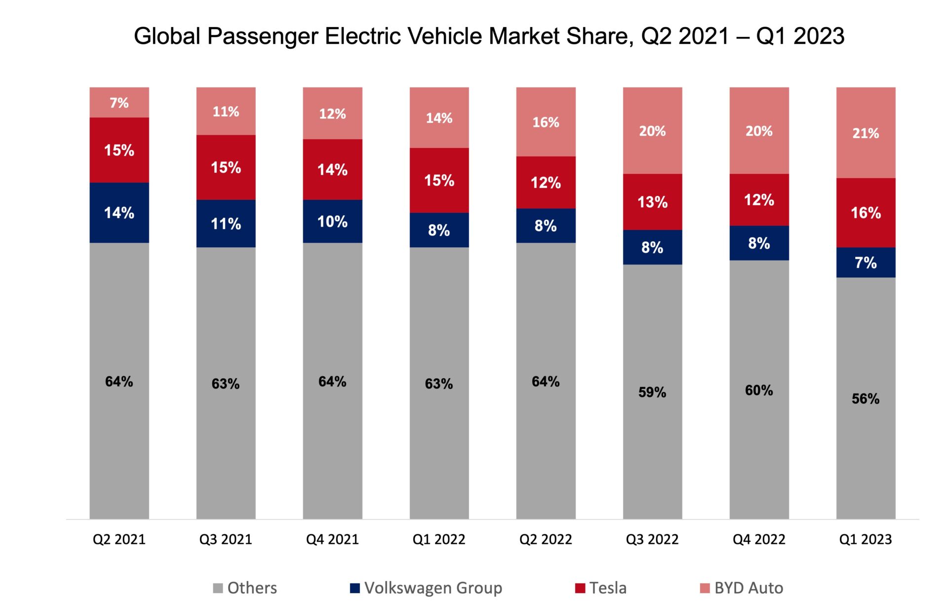 Global Electric Vehicle Market Share, Q2 2021 Q1 2023