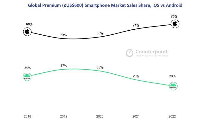 Quota di vendite del mercato premium globale, iOS vs Android.  Ricerca contrappuntistica