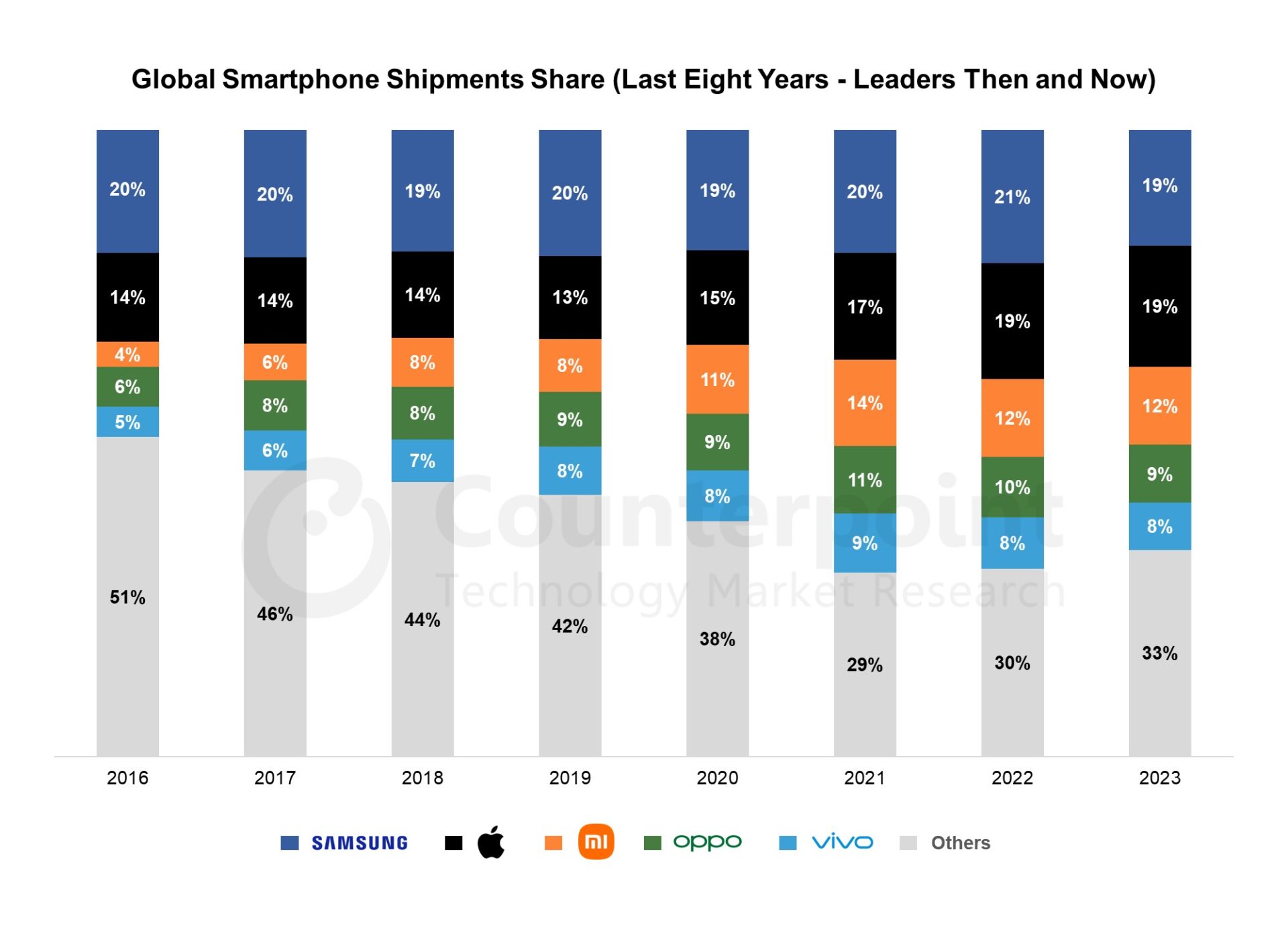 Global-Smartphone-Shipments-Share-–-Last-Eight-Years-of-Winners-&-Losers-2023