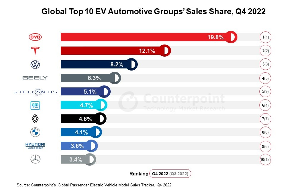 Global top 10 EV groups sales share