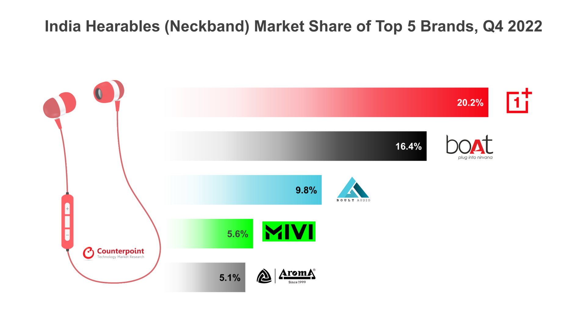 India Neckband (Hearables) Market Share of Top 5 Brands, Q4 2022