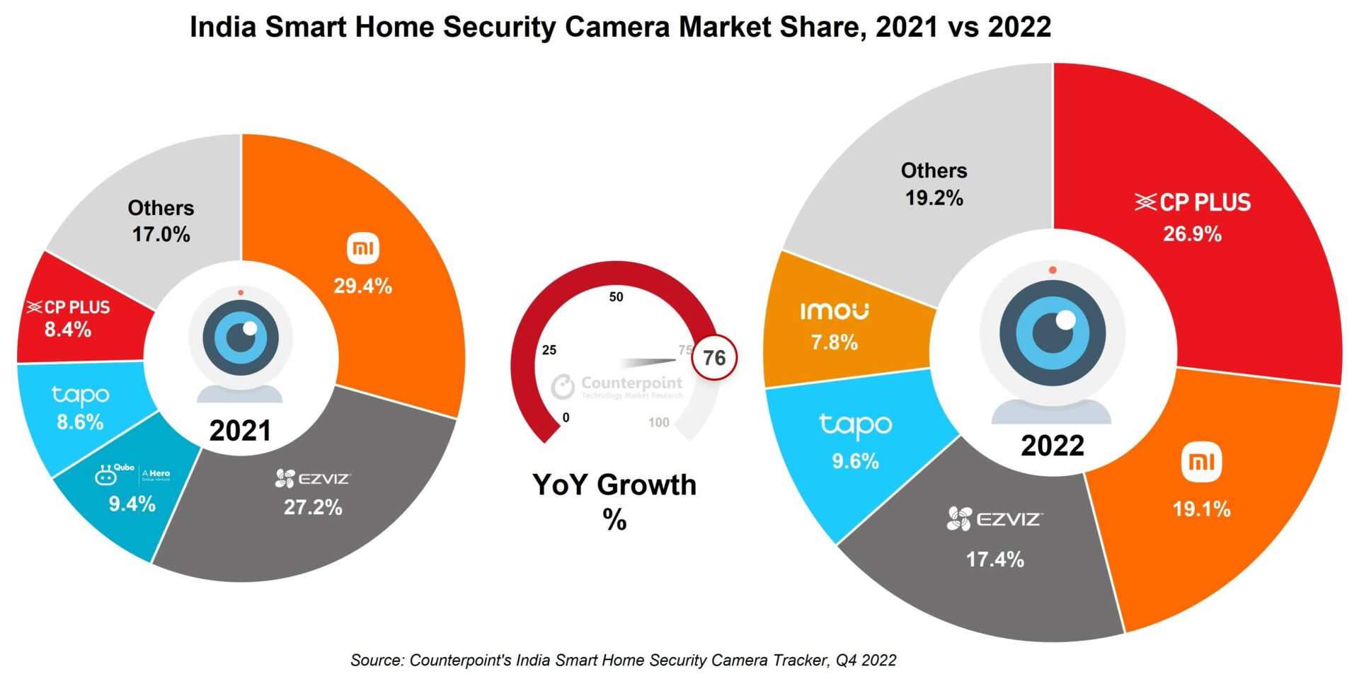 India Smart Home Security Camera Market Share, 2021 vs 2022, Counterpoint Research