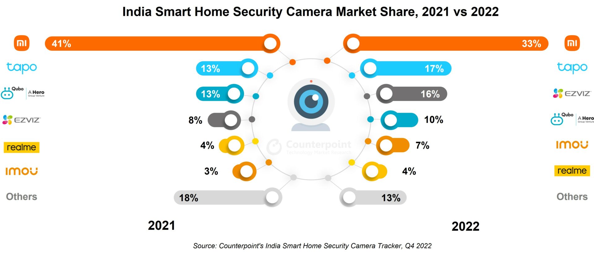India Smart Home Security Camera Market Share, 2021 vs 2022, Counterpoint Research