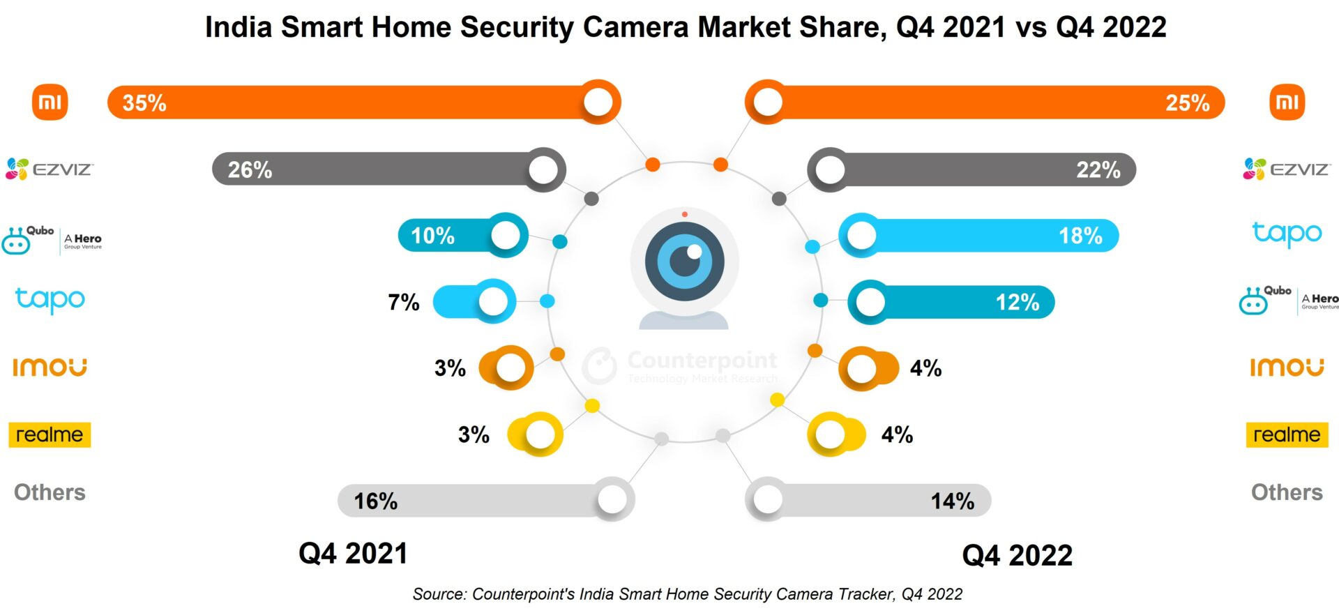 India Smart Home Security Camera Market Share, Q4 2021 vs Q4 2022, Counterpoint Research
