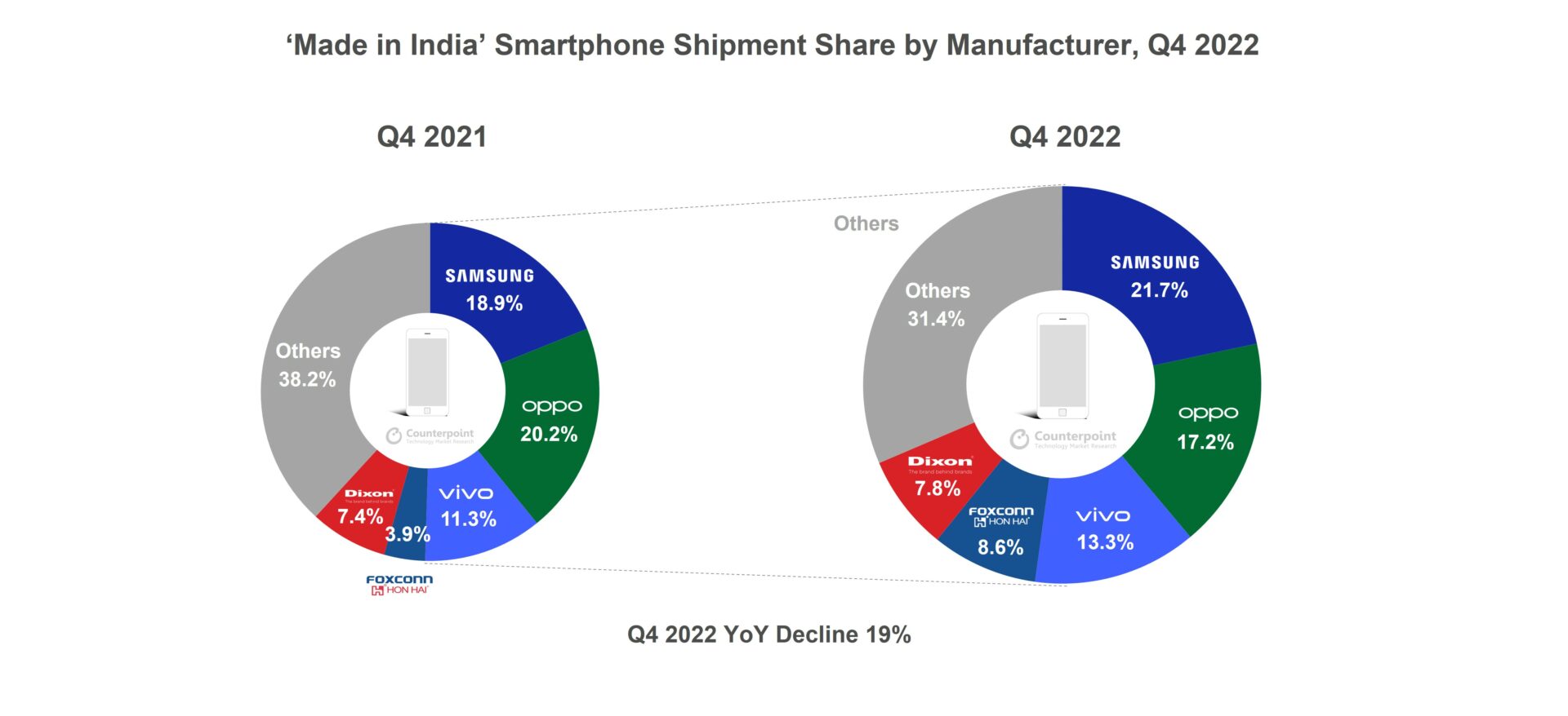 India Smartphone Shipment Share by Manufacturer Q4 2022