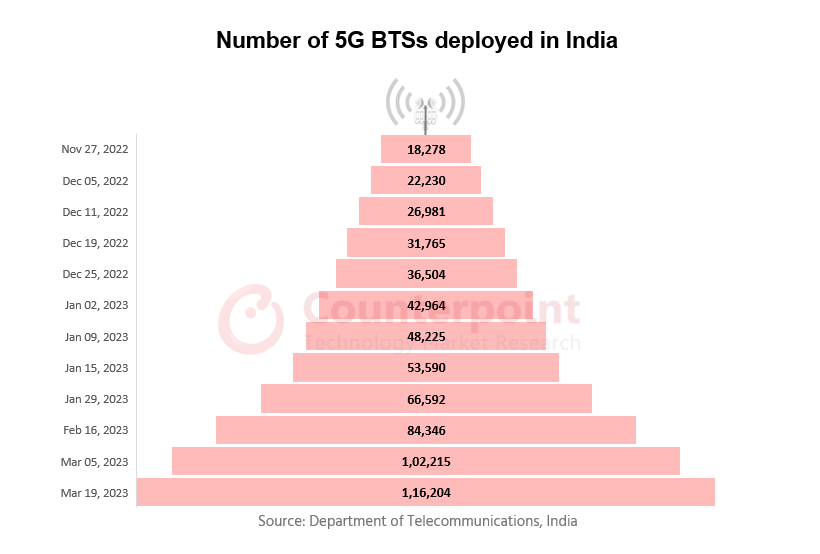 Number of 5G BTSs deployed in India