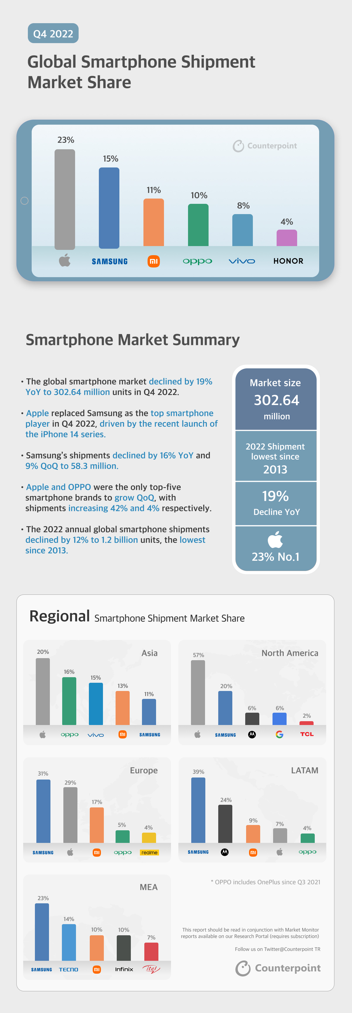 Infographic Q4 2022 Global Smartphone Market