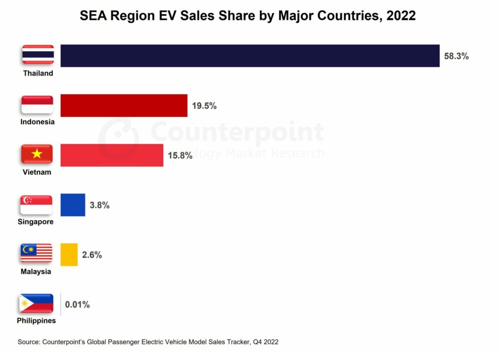 SEA EV Region Sales Share by Major Countries_2022_Counterpoint