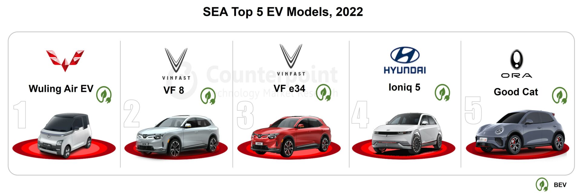 SEA top 5 EVs_2022_Counterpoint