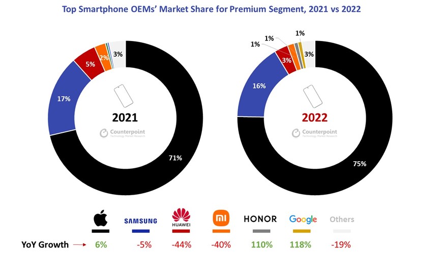Quota di mercato degli OEM di smartphone per il segmento premium, Counterpoint Research