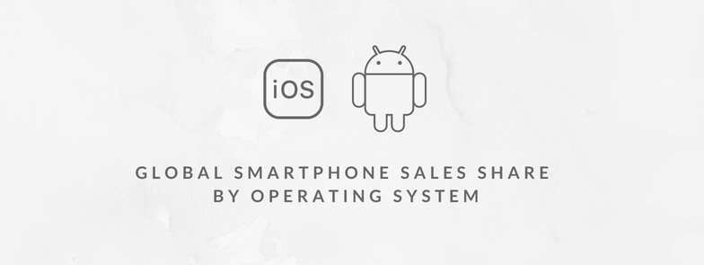 Global Smartphone Sales Share by Operating System