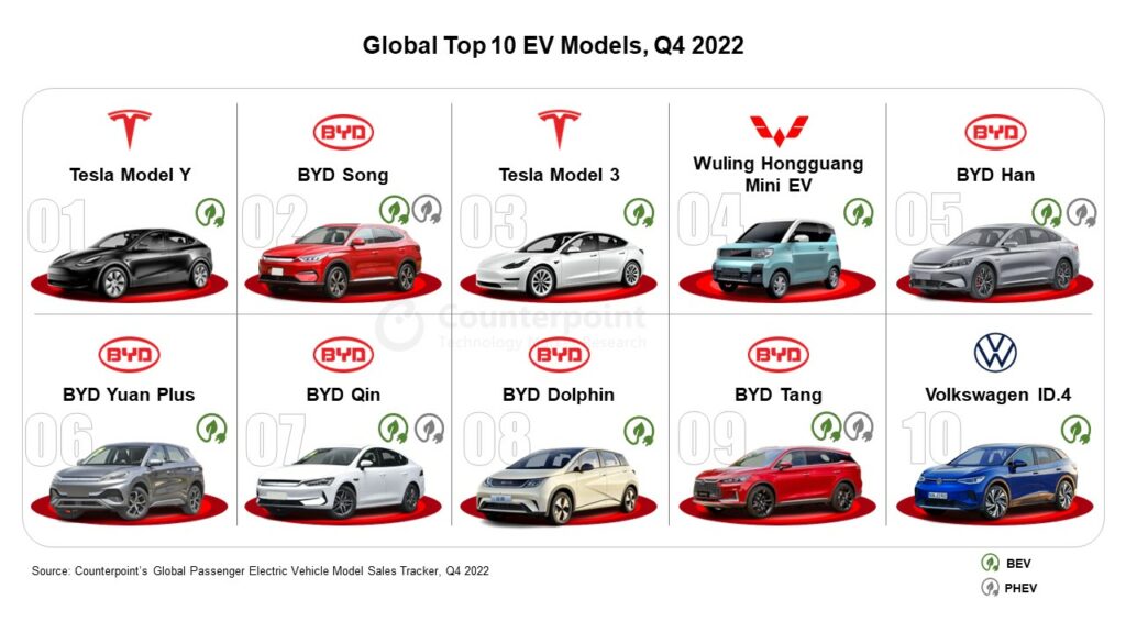 Top 10 EV Models Q4 2022