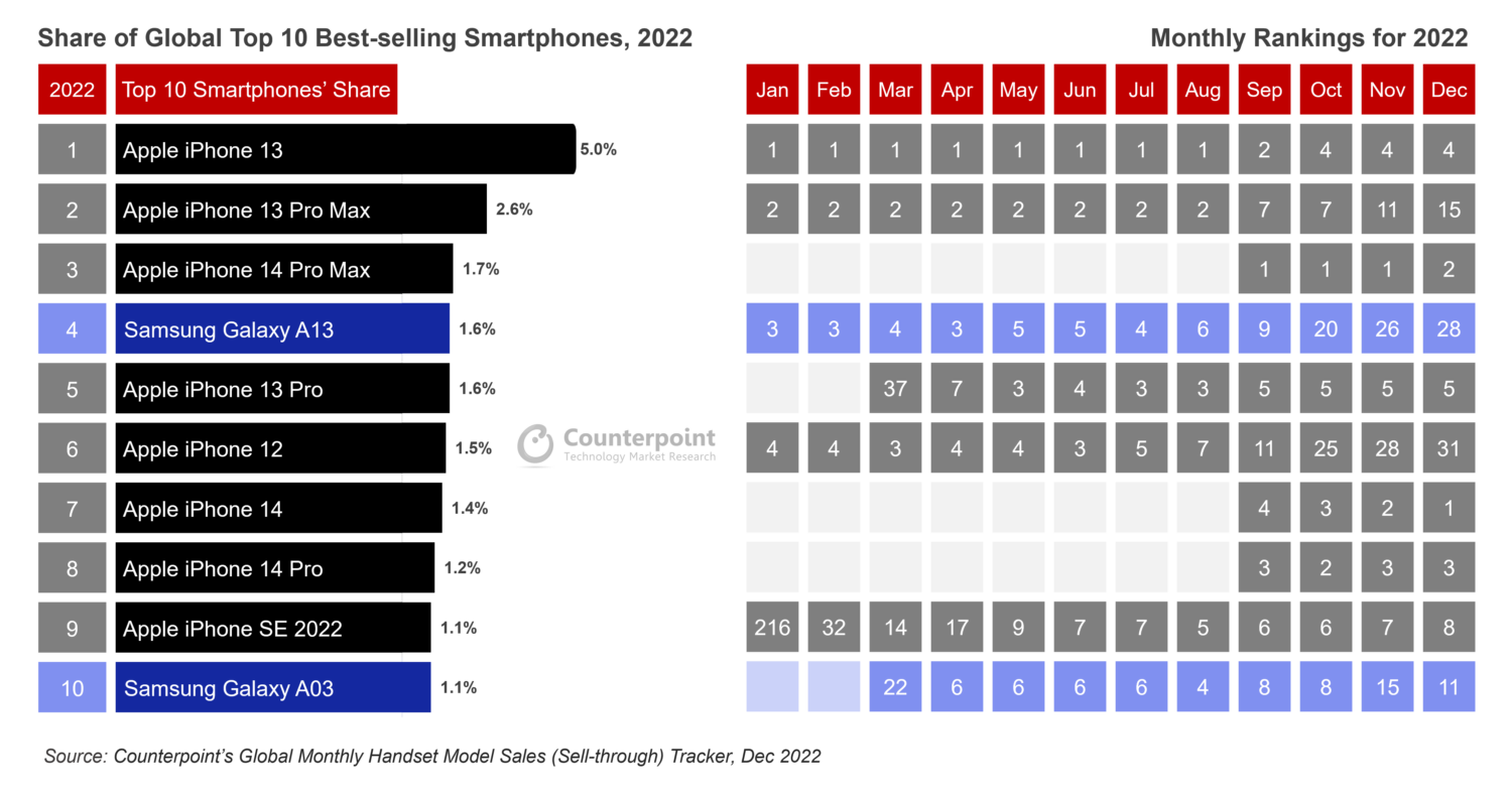 Top selling smartphones 2022 with monthly ranks