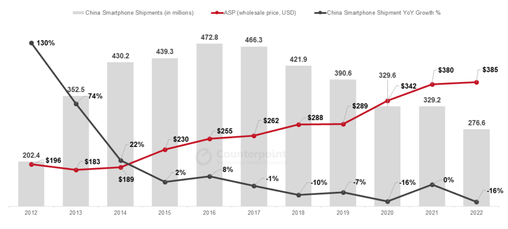 China Smartphone Sales - Counterpoint Research