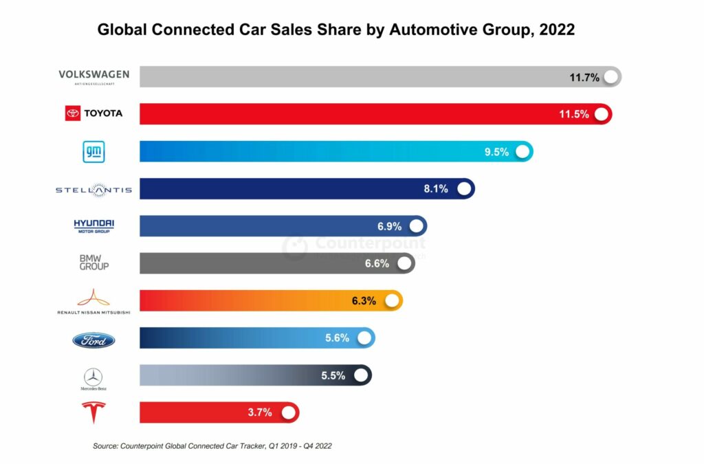 CC Sales Share by group_2022_Counterpoint