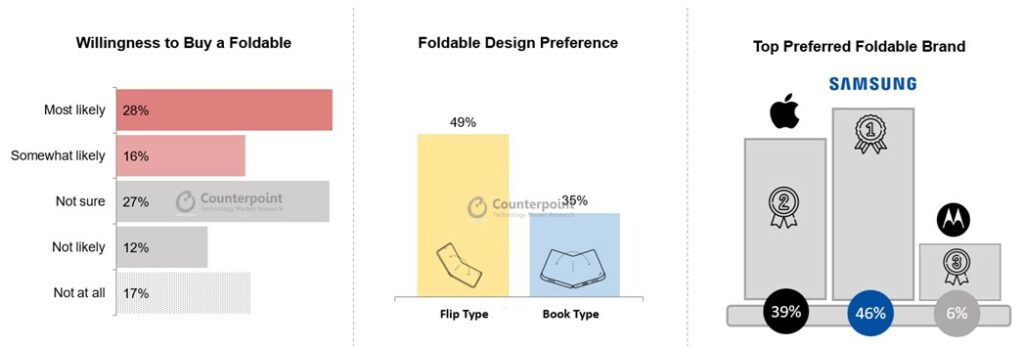Counterpoint Research Foldables Preference in US_ Key Survey Insights.png