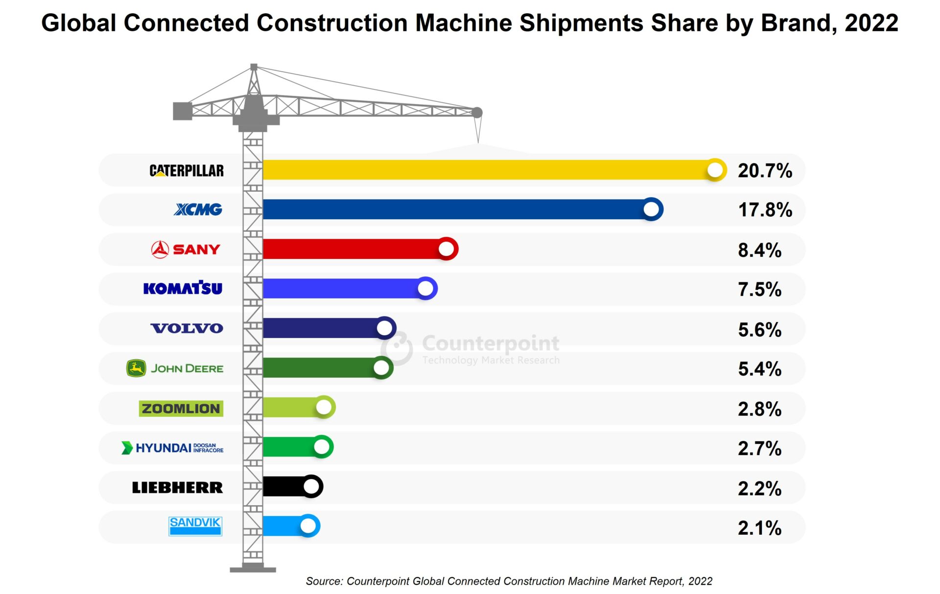 Construction machine market Counterpoint