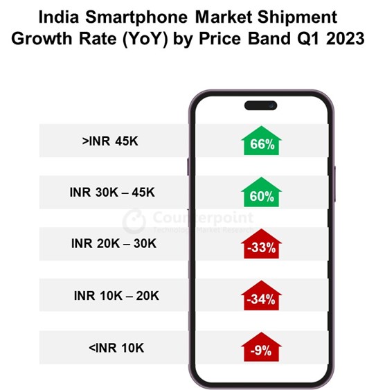 India Smartphone Market Shipment Growth by Price Band_Counterpoint Research