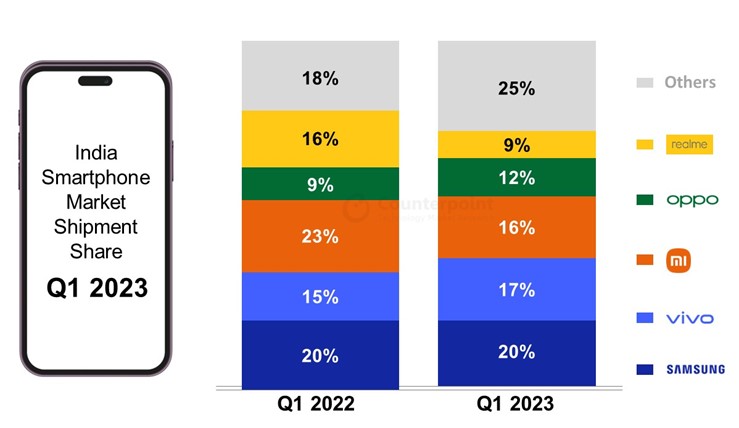 India Smartphone Market Shipment Share Q1 2023_Counterpoint Research