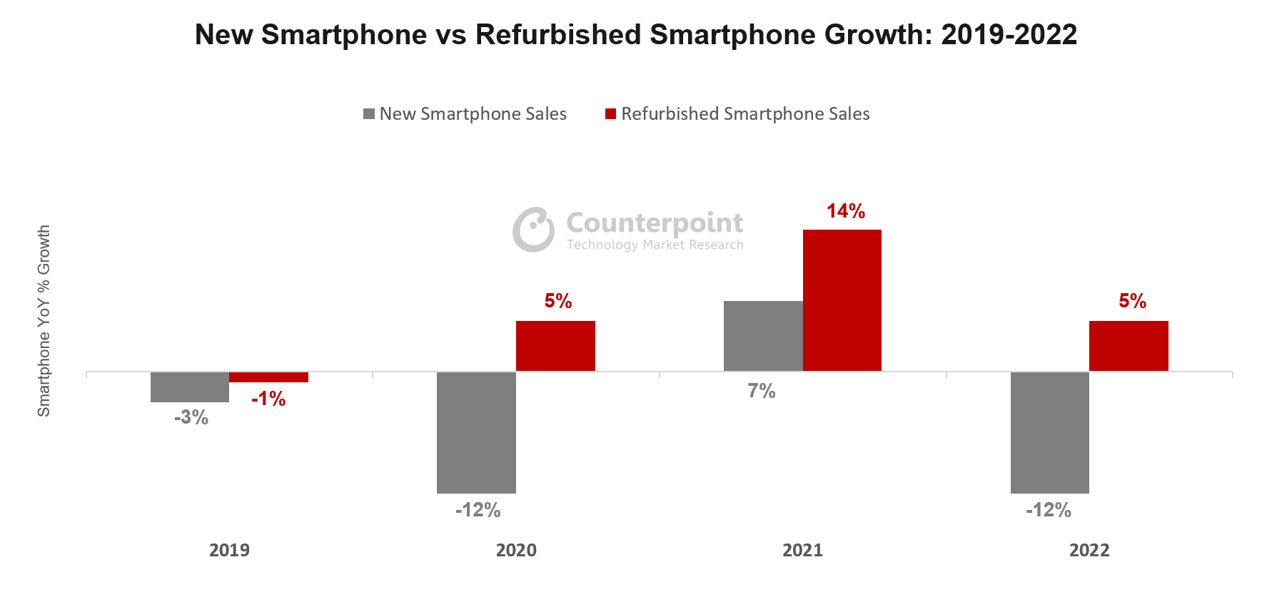 Crescita di nuovi smartphone vs smartphone ricondizionati 2019 2022