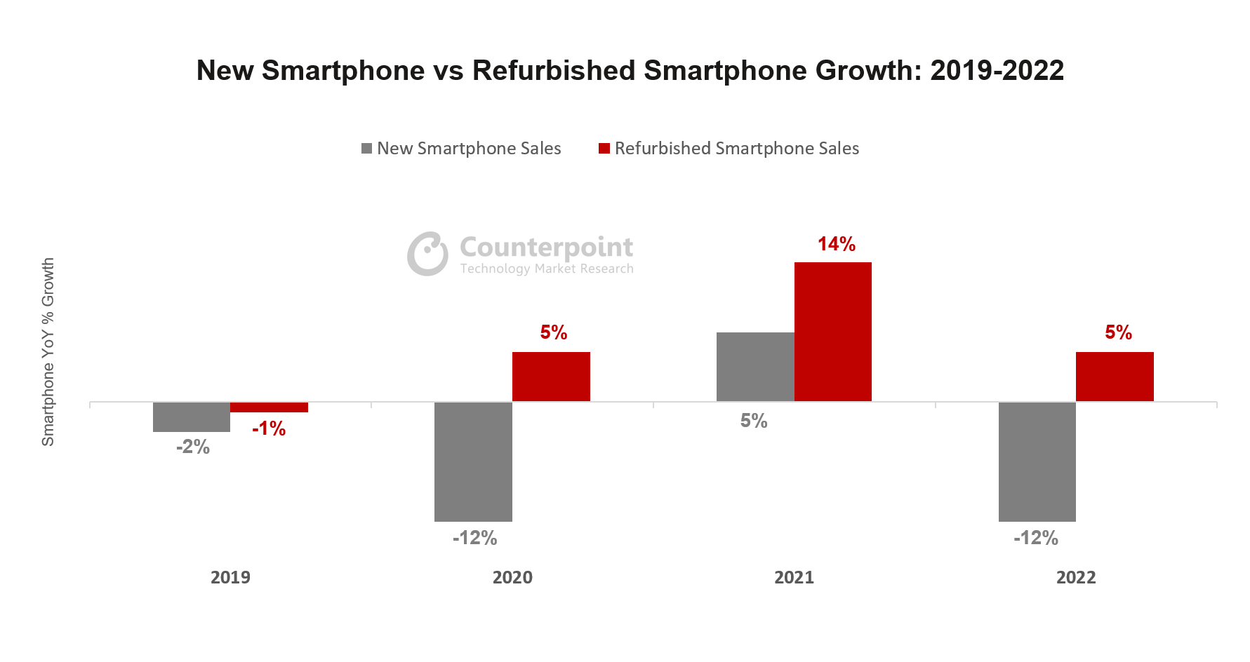 New Smartphone vs Refurbished Smartphone Growth 2019 2022