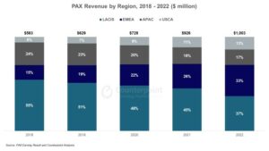 PAX Revenue by Region - Counterpoint Research