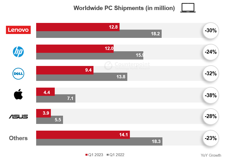 Counterpoint Research - Q1 2023 global PC shipments