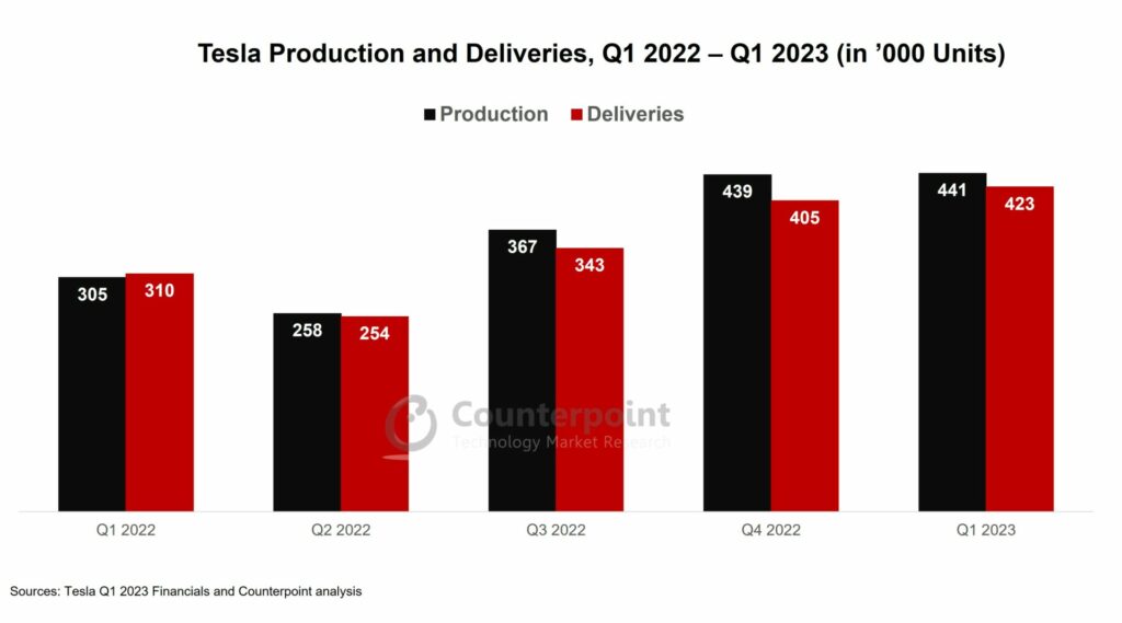 Tesla Production and Deliveries Q1 23 Counterpoint Research