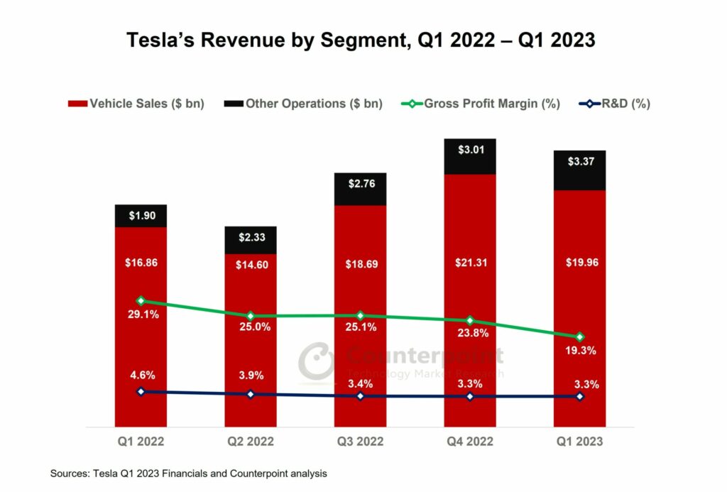 Tesla Revenue Q1 23_Counterpoint Research