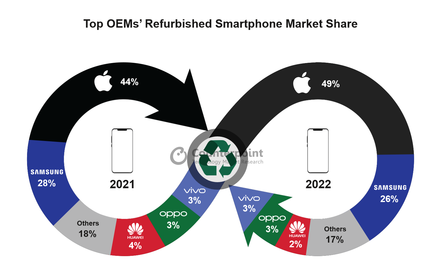 Principali quote di mercato degli smartphone ricondizionati OEM
