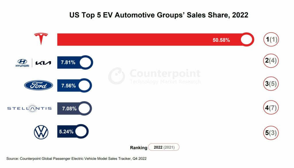 Top 5 US EV sales auto groups