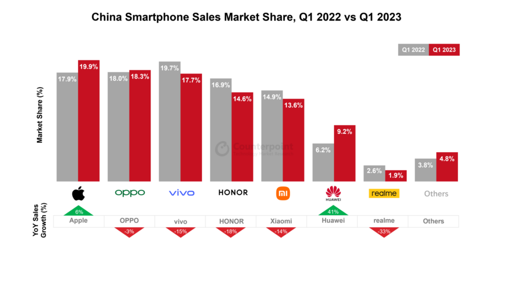 China smartphone sales market share Q1 2023