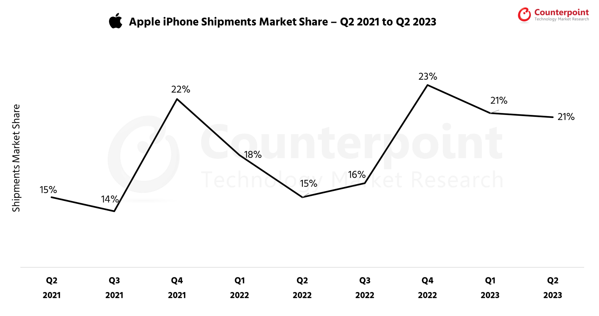 Apple iPhone Shipments Market Share Q2 2023