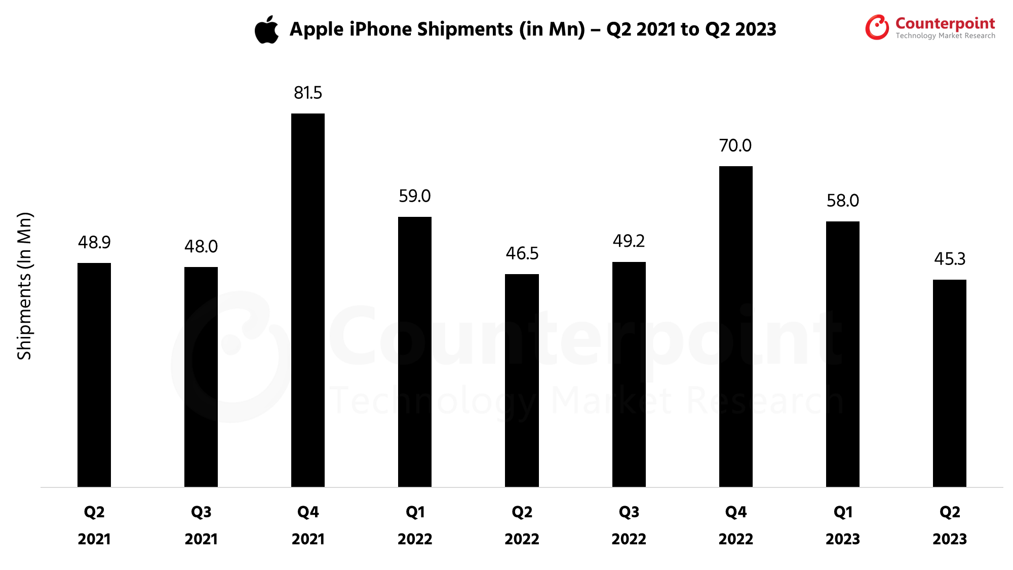 Apple iPhone Shipments Q2 2023