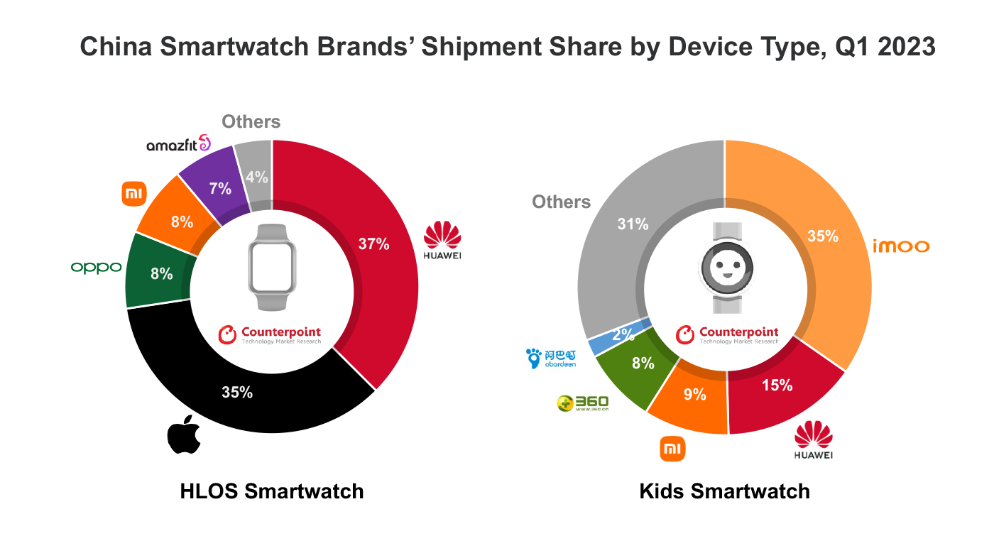 China smartwatch brand's shipments share by device type, Q1 2023